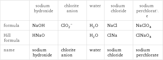  | sodium hydroxide | chlorite anion | water | sodium chloride | sodium perchlorate formula | NaOH | (ClO_2)^- | H_2O | NaCl | NaClO_4 Hill formula | HNaO | | H_2O | ClNa | ClNaO_4 name | sodium hydroxide | chlorite anion | water | sodium chloride | sodium perchlorate