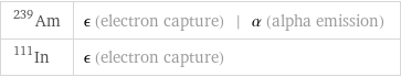 Am-239 | ϵ (electron capture) | α (alpha emission) In-111 | ϵ (electron capture)