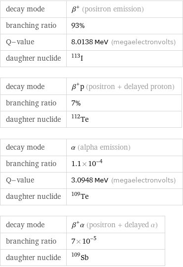 decay mode | β^+ (positron emission) branching ratio | 93% Q-value | 8.0138 MeV (megaelectronvolts) daughter nuclide | I-113 decay mode | β^+p (positron + delayed proton) branching ratio | 7% daughter nuclide | Te-112 decay mode | α (alpha emission) branching ratio | 1.1×10^-4 Q-value | 3.0948 MeV (megaelectronvolts) daughter nuclide | Te-109 decay mode | β^+α (positron + delayed α) branching ratio | 7×10^-5 daughter nuclide | Sb-109