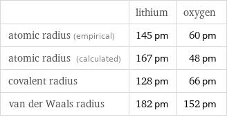  | lithium | oxygen atomic radius (empirical) | 145 pm | 60 pm atomic radius (calculated) | 167 pm | 48 pm covalent radius | 128 pm | 66 pm van der Waals radius | 182 pm | 152 pm