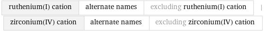 ruthenium(I) cation | alternate names | excluding ruthenium(I) cation | zirconium(IV) cation | alternate names | excluding zirconium(IV) cation