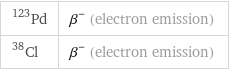Pd-123 | β^- (electron emission) Cl-38 | β^- (electron emission)