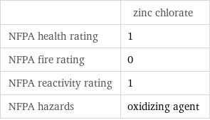  | zinc chlorate NFPA health rating | 1 NFPA fire rating | 0 NFPA reactivity rating | 1 NFPA hazards | oxidizing agent
