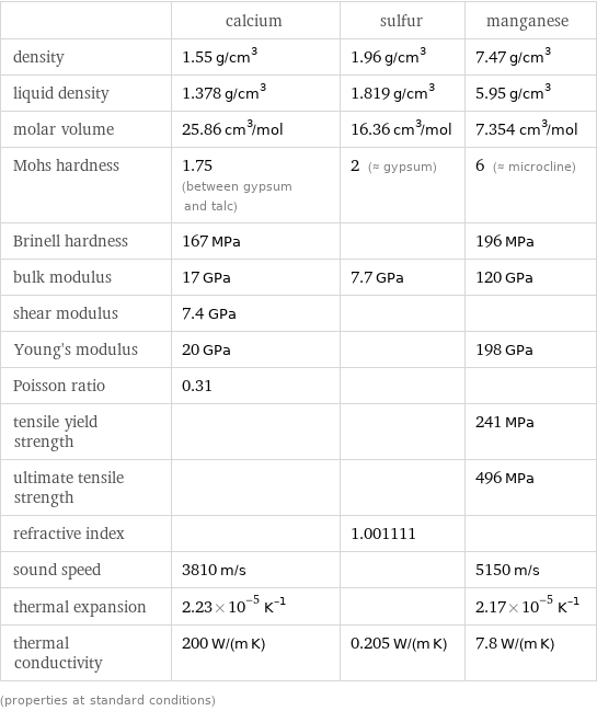  | calcium | sulfur | manganese density | 1.55 g/cm^3 | 1.96 g/cm^3 | 7.47 g/cm^3 liquid density | 1.378 g/cm^3 | 1.819 g/cm^3 | 5.95 g/cm^3 molar volume | 25.86 cm^3/mol | 16.36 cm^3/mol | 7.354 cm^3/mol Mohs hardness | 1.75 (between gypsum and talc) | 2 (≈ gypsum) | 6 (≈ microcline) Brinell hardness | 167 MPa | | 196 MPa bulk modulus | 17 GPa | 7.7 GPa | 120 GPa shear modulus | 7.4 GPa | |  Young's modulus | 20 GPa | | 198 GPa Poisson ratio | 0.31 | |  tensile yield strength | | | 241 MPa ultimate tensile strength | | | 496 MPa refractive index | | 1.001111 |  sound speed | 3810 m/s | | 5150 m/s thermal expansion | 2.23×10^-5 K^(-1) | | 2.17×10^-5 K^(-1) thermal conductivity | 200 W/(m K) | 0.205 W/(m K) | 7.8 W/(m K) (properties at standard conditions)