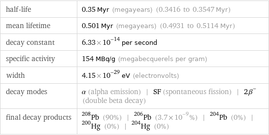 half-life | 0.35 Myr (megayears) (0.3416 to 0.3547 Myr) mean lifetime | 0.501 Myr (megayears) (0.4931 to 0.5114 Myr) decay constant | 6.33×10^-14 per second specific activity | 154 MBq/g (megabecquerels per gram) width | 4.15×10^-29 eV (electronvolts) decay modes | α (alpha emission) | SF (spontaneous fission) | 2β^- (double beta decay) final decay products | Pb-208 (90%) | Pb-206 (3.7×10^-9%) | Pb-204 (0%) | Hg-200 (0%) | Hg-204 (0%)