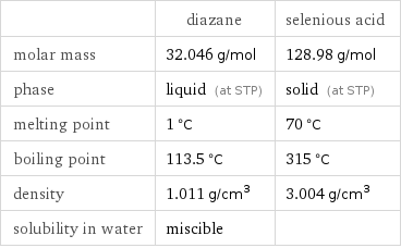  | diazane | selenious acid molar mass | 32.046 g/mol | 128.98 g/mol phase | liquid (at STP) | solid (at STP) melting point | 1 °C | 70 °C boiling point | 113.5 °C | 315 °C density | 1.011 g/cm^3 | 3.004 g/cm^3 solubility in water | miscible | 