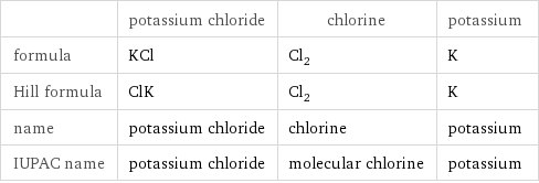  | potassium chloride | chlorine | potassium formula | KCl | Cl_2 | K Hill formula | ClK | Cl_2 | K name | potassium chloride | chlorine | potassium IUPAC name | potassium chloride | molecular chlorine | potassium