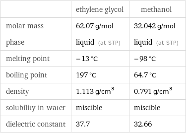  | ethylene glycol | methanol molar mass | 62.07 g/mol | 32.042 g/mol phase | liquid (at STP) | liquid (at STP) melting point | -13 °C | -98 °C boiling point | 197 °C | 64.7 °C density | 1.113 g/cm^3 | 0.791 g/cm^3 solubility in water | miscible | miscible dielectric constant | 37.7 | 32.66