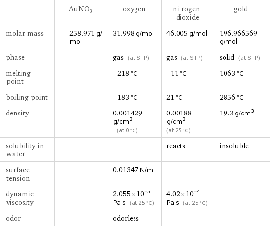  | AuNO3 | oxygen | nitrogen dioxide | gold molar mass | 258.971 g/mol | 31.998 g/mol | 46.005 g/mol | 196.966569 g/mol phase | | gas (at STP) | gas (at STP) | solid (at STP) melting point | | -218 °C | -11 °C | 1063 °C boiling point | | -183 °C | 21 °C | 2856 °C density | | 0.001429 g/cm^3 (at 0 °C) | 0.00188 g/cm^3 (at 25 °C) | 19.3 g/cm^3 solubility in water | | | reacts | insoluble surface tension | | 0.01347 N/m | |  dynamic viscosity | | 2.055×10^-5 Pa s (at 25 °C) | 4.02×10^-4 Pa s (at 25 °C) |  odor | | odorless | | 