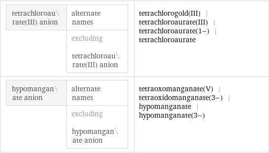 tetrachloroaurate(III) anion | alternate names  | excluding tetrachloroaurate(III) anion | tetrachlorogold(III) | tetrachloroaurate(III) | tetrachloroaurate(1-) | tetrachloroaurate hypomanganate anion | alternate names  | excluding hypomanganate anion | tetraoxomanganate(V) | tetraoxidomanganate(3-) | hypomanganate | hypomanganate(3-)