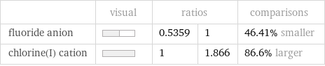  | visual | ratios | | comparisons fluoride anion | | 0.5359 | 1 | 46.41% smaller chlorine(I) cation | | 1 | 1.866 | 86.6% larger