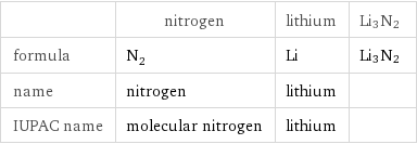  | nitrogen | lithium | Li3N2 formula | N_2 | Li | Li3N2 name | nitrogen | lithium |  IUPAC name | molecular nitrogen | lithium | 