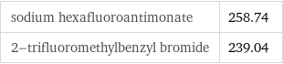 sodium hexafluoroantimonate | 258.74 2-trifluoromethylbenzyl bromide | 239.04
