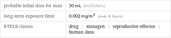 probable lethal dose for man | 30 mL (milliliters) long-term exposure limit | 0.002 mg/m^3 (over 8 hours) RTECS classes | drug | mutagen | reproductive effector | human data