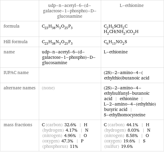  | udp-n-acetyl-6-(d-galactose-1-phospho)-D-glucosamine | L-ethionine formula | C_23H_38N_3O_25P_3 | C_2H_5SCH_2CH_2CH(NH_2)CO_2H Hill formula | C_23H_38N_3O_25P_3 | C_6H_13NO_2S name | udp-n-acetyl-6-(d-galactose-1-phospho)-D-glucosamine | L-ethionine IUPAC name | | (2S)-2-amino-4-(ethylthio)butanoic acid alternate names | (none) | (2S)-2-amino-4-ethylsulfanyl-butanoic acid | ethionine | L-2-amino-4-(ethylthio)butyric acid | S-ethylhomocysteine mass fractions | C (carbon) 32.6% | H (hydrogen) 4.17% | N (nitrogen) 4.96% | O (oxygen) 47.3% | P (phosphorus) 11% | C (carbon) 44.1% | H (hydrogen) 8.03% | N (nitrogen) 8.58% | O (oxygen) 19.6% | S (sulfur) 19.6%