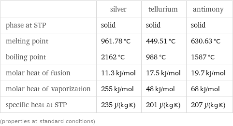  | silver | tellurium | antimony phase at STP | solid | solid | solid melting point | 961.78 °C | 449.51 °C | 630.63 °C boiling point | 2162 °C | 988 °C | 1587 °C molar heat of fusion | 11.3 kJ/mol | 17.5 kJ/mol | 19.7 kJ/mol molar heat of vaporization | 255 kJ/mol | 48 kJ/mol | 68 kJ/mol specific heat at STP | 235 J/(kg K) | 201 J/(kg K) | 207 J/(kg K) (properties at standard conditions)