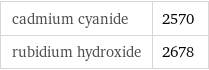 cadmium cyanide | 2570 rubidium hydroxide | 2678