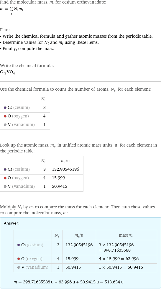 Find the molecular mass, m, for cesium orthovanadate: m = sum _iN_im_i Plan: • Write the chemical formula and gather atomic masses from the periodic table. • Determine values for N_i and m_i using these items. • Finally, compute the mass. Write the chemical formula: Cs_3VO_4 Use the chemical formula to count the number of atoms, N_i, for each element:  | N_i  Cs (cesium) | 3  O (oxygen) | 4  V (vanadium) | 1 Look up the atomic mass, m_i, in unified atomic mass units, u, for each element in the periodic table:  | N_i | m_i/u  Cs (cesium) | 3 | 132.90545196  O (oxygen) | 4 | 15.999  V (vanadium) | 1 | 50.9415 Multiply N_i by m_i to compute the mass for each element. Then sum those values to compute the molecular mass, m: Answer: |   | | N_i | m_i/u | mass/u  Cs (cesium) | 3 | 132.90545196 | 3 × 132.90545196 = 398.71635588  O (oxygen) | 4 | 15.999 | 4 × 15.999 = 63.996  V (vanadium) | 1 | 50.9415 | 1 × 50.9415 = 50.9415  m = 398.71635588 u + 63.996 u + 50.9415 u = 513.654 u