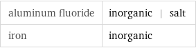 aluminum fluoride | inorganic | salt iron | inorganic