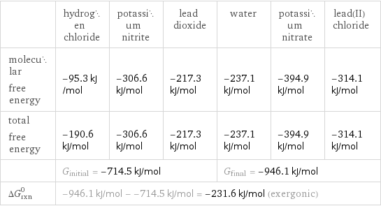  | hydrogen chloride | potassium nitrite | lead dioxide | water | potassium nitrate | lead(II) chloride molecular free energy | -95.3 kJ/mol | -306.6 kJ/mol | -217.3 kJ/mol | -237.1 kJ/mol | -394.9 kJ/mol | -314.1 kJ/mol total free energy | -190.6 kJ/mol | -306.6 kJ/mol | -217.3 kJ/mol | -237.1 kJ/mol | -394.9 kJ/mol | -314.1 kJ/mol  | G_initial = -714.5 kJ/mol | | | G_final = -946.1 kJ/mol | |  ΔG_rxn^0 | -946.1 kJ/mol - -714.5 kJ/mol = -231.6 kJ/mol (exergonic) | | | | |  