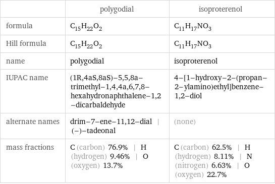  | polygodial | isoproterenol formula | C_15H_22O_2 | C_11H_17NO_3 Hill formula | C_15H_22O_2 | C_11H_17NO_3 name | polygodial | isoproterenol IUPAC name | (1R, 4aS, 8aS)-5, 5, 8a-trimethyl-1, 4, 4a, 6, 7, 8-hexahydronaphthalene-1, 2-dicarbaldehyde | 4-[1-hydroxy-2-(propan-2-ylamino)ethyl]benzene-1, 2-diol alternate names | drim-7-ene-11, 12-dial | (-)-tadeonal | (none) mass fractions | C (carbon) 76.9% | H (hydrogen) 9.46% | O (oxygen) 13.7% | C (carbon) 62.5% | H (hydrogen) 8.11% | N (nitrogen) 6.63% | O (oxygen) 22.7%