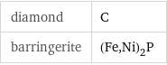 diamond | C barringerite | (Fe, Ni)_2P