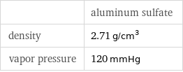  | aluminum sulfate density | 2.71 g/cm^3 vapor pressure | 120 mmHg