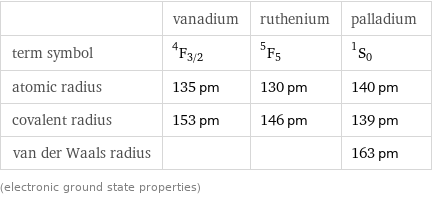  | vanadium | ruthenium | palladium term symbol | ^4F_(3/2) | ^5F_5 | ^1S_0 atomic radius | 135 pm | 130 pm | 140 pm covalent radius | 153 pm | 146 pm | 139 pm van der Waals radius | | | 163 pm (electronic ground state properties)