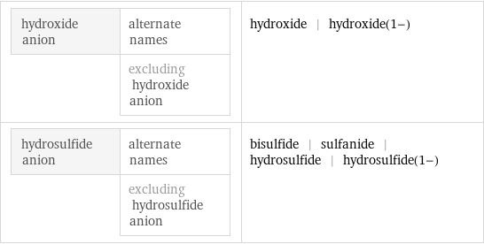 hydroxide anion | alternate names  | excluding hydroxide anion | hydroxide | hydroxide(1-) hydrosulfide anion | alternate names  | excluding hydrosulfide anion | bisulfide | sulfanide | hydrosulfide | hydrosulfide(1-)