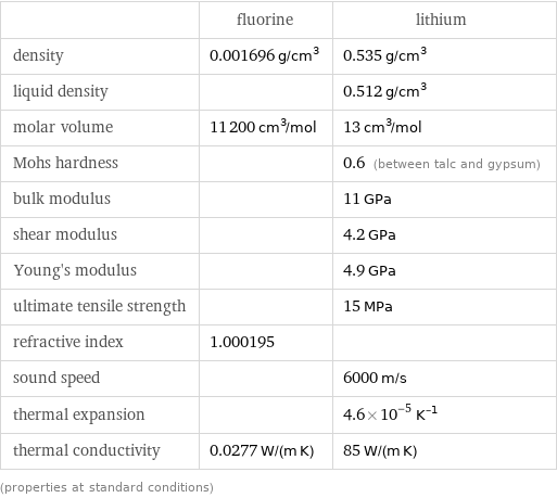  | fluorine | lithium density | 0.001696 g/cm^3 | 0.535 g/cm^3 liquid density | | 0.512 g/cm^3 molar volume | 11200 cm^3/mol | 13 cm^3/mol Mohs hardness | | 0.6 (between talc and gypsum) bulk modulus | | 11 GPa shear modulus | | 4.2 GPa Young's modulus | | 4.9 GPa ultimate tensile strength | | 15 MPa refractive index | 1.000195 |  sound speed | | 6000 m/s thermal expansion | | 4.6×10^-5 K^(-1) thermal conductivity | 0.0277 W/(m K) | 85 W/(m K) (properties at standard conditions)