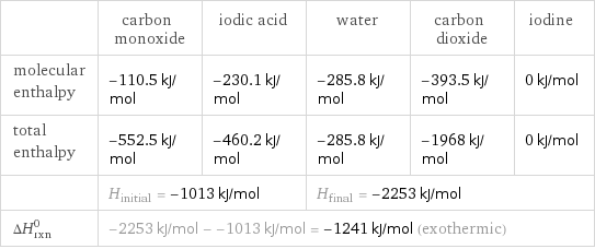  | carbon monoxide | iodic acid | water | carbon dioxide | iodine molecular enthalpy | -110.5 kJ/mol | -230.1 kJ/mol | -285.8 kJ/mol | -393.5 kJ/mol | 0 kJ/mol total enthalpy | -552.5 kJ/mol | -460.2 kJ/mol | -285.8 kJ/mol | -1968 kJ/mol | 0 kJ/mol  | H_initial = -1013 kJ/mol | | H_final = -2253 kJ/mol | |  ΔH_rxn^0 | -2253 kJ/mol - -1013 kJ/mol = -1241 kJ/mol (exothermic) | | | |  