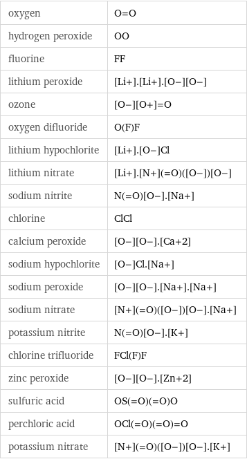 oxygen | O=O hydrogen peroxide | OO fluorine | FF lithium peroxide | [Li+].[Li+].[O-][O-] ozone | [O-][O+]=O oxygen difluoride | O(F)F lithium hypochlorite | [Li+].[O-]Cl lithium nitrate | [Li+].[N+](=O)([O-])[O-] sodium nitrite | N(=O)[O-].[Na+] chlorine | ClCl calcium peroxide | [O-][O-].[Ca+2] sodium hypochlorite | [O-]Cl.[Na+] sodium peroxide | [O-][O-].[Na+].[Na+] sodium nitrate | [N+](=O)([O-])[O-].[Na+] potassium nitrite | N(=O)[O-].[K+] chlorine trifluoride | FCl(F)F zinc peroxide | [O-][O-].[Zn+2] sulfuric acid | OS(=O)(=O)O perchloric acid | OCl(=O)(=O)=O potassium nitrate | [N+](=O)([O-])[O-].[K+]