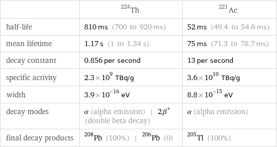  | Th-224 | Ac-221 half-life | 810 ms (700 to 920 ms) | 52 ms (49.4 to 54.6 ms) mean lifetime | 1.17 s (1 to 1.34 s) | 75 ms (71.3 to 78.7 ms) decay constant | 0.856 per second | 13 per second specific activity | 2.3×10^9 TBq/g | 3.6×10^10 TBq/g width | 3.9×10^-16 eV | 8.8×10^-15 eV decay modes | α (alpha emission) | 2β^+ (double beta decay) | α (alpha emission) final decay products | Pb-208 (100%) | Pb-206 (0) | Tl-205 (100%)