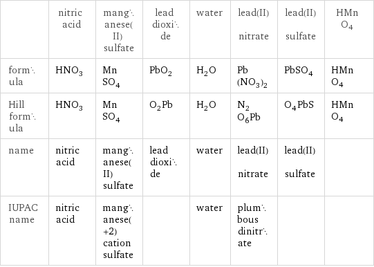  | nitric acid | manganese(II) sulfate | lead dioxide | water | lead(II) nitrate | lead(II) sulfate | HMnO4 formula | HNO_3 | MnSO_4 | PbO_2 | H_2O | Pb(NO_3)_2 | PbSO_4 | HMnO4 Hill formula | HNO_3 | MnSO_4 | O_2Pb | H_2O | N_2O_6Pb | O_4PbS | HMnO4 name | nitric acid | manganese(II) sulfate | lead dioxide | water | lead(II) nitrate | lead(II) sulfate |  IUPAC name | nitric acid | manganese(+2) cation sulfate | | water | plumbous dinitrate | | 