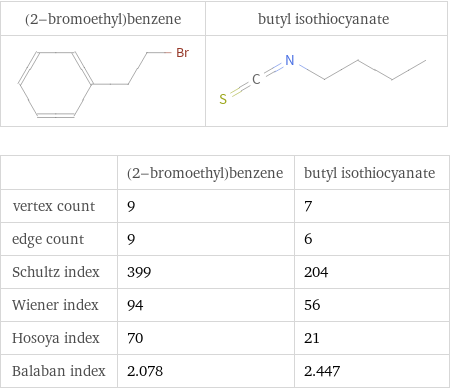   | (2-bromoethyl)benzene | butyl isothiocyanate vertex count | 9 | 7 edge count | 9 | 6 Schultz index | 399 | 204 Wiener index | 94 | 56 Hosoya index | 70 | 21 Balaban index | 2.078 | 2.447