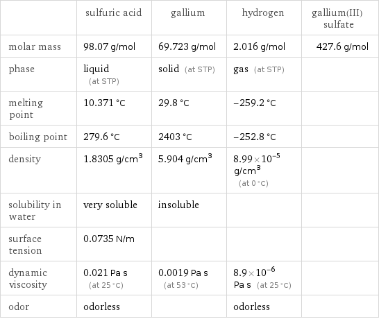  | sulfuric acid | gallium | hydrogen | gallium(III) sulfate molar mass | 98.07 g/mol | 69.723 g/mol | 2.016 g/mol | 427.6 g/mol phase | liquid (at STP) | solid (at STP) | gas (at STP) |  melting point | 10.371 °C | 29.8 °C | -259.2 °C |  boiling point | 279.6 °C | 2403 °C | -252.8 °C |  density | 1.8305 g/cm^3 | 5.904 g/cm^3 | 8.99×10^-5 g/cm^3 (at 0 °C) |  solubility in water | very soluble | insoluble | |  surface tension | 0.0735 N/m | | |  dynamic viscosity | 0.021 Pa s (at 25 °C) | 0.0019 Pa s (at 53 °C) | 8.9×10^-6 Pa s (at 25 °C) |  odor | odorless | | odorless | 