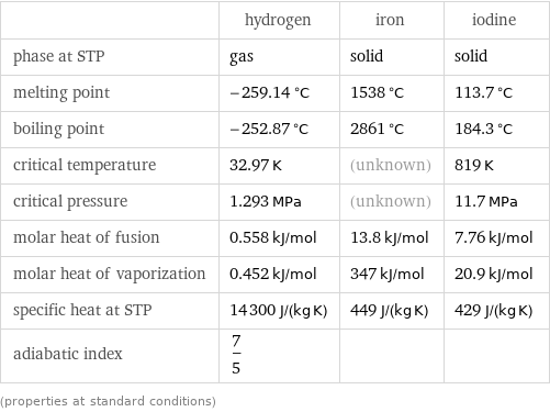  | hydrogen | iron | iodine phase at STP | gas | solid | solid melting point | -259.14 °C | 1538 °C | 113.7 °C boiling point | -252.87 °C | 2861 °C | 184.3 °C critical temperature | 32.97 K | (unknown) | 819 K critical pressure | 1.293 MPa | (unknown) | 11.7 MPa molar heat of fusion | 0.558 kJ/mol | 13.8 kJ/mol | 7.76 kJ/mol molar heat of vaporization | 0.452 kJ/mol | 347 kJ/mol | 20.9 kJ/mol specific heat at STP | 14300 J/(kg K) | 449 J/(kg K) | 429 J/(kg K) adiabatic index | 7/5 | |  (properties at standard conditions)