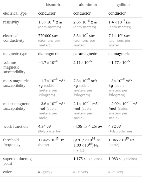  | bismuth | aluminum | gallium electrical type | conductor | conductor | conductor resistivity | 1.3×10^-6 Ω m (ohm meters) | 2.6×10^-8 Ω m (ohm meters) | 1.4×10^-7 Ω m (ohm meters) electrical conductivity | 770000 S/m (siemens per meter) | 3.8×10^7 S/m (siemens per meter) | 7.1×10^6 S/m (siemens per meter) magnetic type | diamagnetic | paramagnetic | diamagnetic volume magnetic susceptibility | -1.7×10^-4 | 2.11×10^-5 | -1.77×10^-5 mass magnetic susceptibility | -1.7×10^-8 m^3/kg (cubic meters per kilogram) | 7.8×10^-9 m^3/kg (cubic meters per kilogram) | -3×10^-9 m^3/kg (cubic meters per kilogram) molar magnetic susceptibility | -3.6×10^-9 m^3/mol (cubic meters per mole) | 2.1×10^-10 m^3/mol (cubic meters per mole) | -2.09×10^-10 m^3/mol (cubic meters per mole) work function | 4.34 eV (Polycrystalline) | (4.06 to 4.26) eV | 4.32 eV (Polycrystalline) threshold frequency | 1.049×10^15 Hz (hertz) | (9.817×10^14 to 1.03×10^15) Hz (hertz) | 1.045×10^15 Hz (hertz) superconducting point | | 1.175 K (kelvins) | 1.083 K (kelvins) color | (gray) | (silver) | (silver)