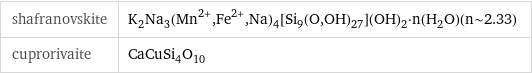 shafranovskite | K_2Na_3(Mn^(2+), Fe^(2+), Na)_4[Si_9(O, OH)_27](OH)_2·n(H_2O)(n~2.33) cuprorivaite | CaCuSi_4O_10