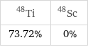 Ti-48 | Sc-48 73.72% | 0%