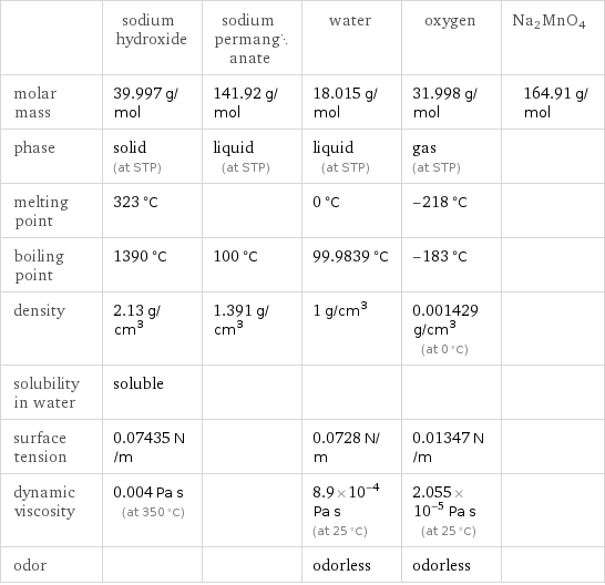  | sodium hydroxide | sodium permanganate | water | oxygen | Na2MnO4 molar mass | 39.997 g/mol | 141.92 g/mol | 18.015 g/mol | 31.998 g/mol | 164.91 g/mol phase | solid (at STP) | liquid (at STP) | liquid (at STP) | gas (at STP) |  melting point | 323 °C | | 0 °C | -218 °C |  boiling point | 1390 °C | 100 °C | 99.9839 °C | -183 °C |  density | 2.13 g/cm^3 | 1.391 g/cm^3 | 1 g/cm^3 | 0.001429 g/cm^3 (at 0 °C) |  solubility in water | soluble | | | |  surface tension | 0.07435 N/m | | 0.0728 N/m | 0.01347 N/m |  dynamic viscosity | 0.004 Pa s (at 350 °C) | | 8.9×10^-4 Pa s (at 25 °C) | 2.055×10^-5 Pa s (at 25 °C) |  odor | | | odorless | odorless | 