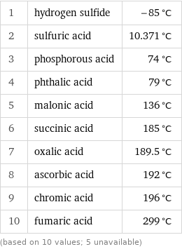 1 | hydrogen sulfide | -85 °C 2 | sulfuric acid | 10.371 °C 3 | phosphorous acid | 74 °C 4 | phthalic acid | 79 °C 5 | malonic acid | 136 °C 6 | succinic acid | 185 °C 7 | oxalic acid | 189.5 °C 8 | ascorbic acid | 192 °C 9 | chromic acid | 196 °C 10 | fumaric acid | 299 °C (based on 10 values; 5 unavailable)