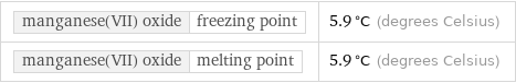 manganese(VII) oxide | freezing point | 5.9 °C (degrees Celsius) manganese(VII) oxide | melting point | 5.9 °C (degrees Celsius)