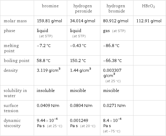  | bromine | hydrogen peroxide | hydrogen bromide | HBrO2 molar mass | 159.81 g/mol | 34.014 g/mol | 80.912 g/mol | 112.91 g/mol phase | liquid (at STP) | liquid (at STP) | gas (at STP) |  melting point | -7.2 °C | -0.43 °C | -86.8 °C |  boiling point | 58.8 °C | 150.2 °C | -66.38 °C |  density | 3.119 g/cm^3 | 1.44 g/cm^3 | 0.003307 g/cm^3 (at 25 °C) |  solubility in water | insoluble | miscible | miscible |  surface tension | 0.0409 N/m | 0.0804 N/m | 0.0271 N/m |  dynamic viscosity | 9.44×10^-4 Pa s (at 25 °C) | 0.001249 Pa s (at 20 °C) | 8.4×10^-4 Pa s (at -75 °C) | 