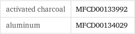 activated charcoal | MFCD00133992 aluminum | MFCD00134029