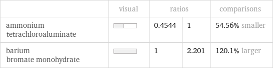  | visual | ratios | | comparisons ammonium tetrachloroaluminate | | 0.4544 | 1 | 54.56% smaller barium bromate monohydrate | | 1 | 2.201 | 120.1% larger