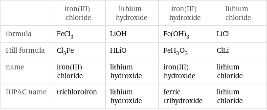  | iron(III) chloride | lithium hydroxide | iron(III) hydroxide | lithium chloride formula | FeCl_3 | LiOH | Fe(OH)_3 | LiCl Hill formula | Cl_3Fe | HLiO | FeH_3O_3 | ClLi name | iron(III) chloride | lithium hydroxide | iron(III) hydroxide | lithium chloride IUPAC name | trichloroiron | lithium hydroxide | ferric trihydroxide | lithium chloride