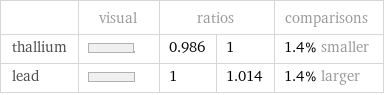  | visual | ratios | | comparisons thallium | | 0.986 | 1 | 1.4% smaller lead | | 1 | 1.014 | 1.4% larger