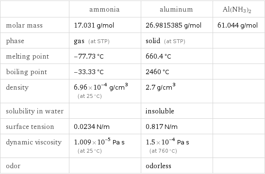  | ammonia | aluminum | Al(NH3)2 molar mass | 17.031 g/mol | 26.9815385 g/mol | 61.044 g/mol phase | gas (at STP) | solid (at STP) |  melting point | -77.73 °C | 660.4 °C |  boiling point | -33.33 °C | 2460 °C |  density | 6.96×10^-4 g/cm^3 (at 25 °C) | 2.7 g/cm^3 |  solubility in water | | insoluble |  surface tension | 0.0234 N/m | 0.817 N/m |  dynamic viscosity | 1.009×10^-5 Pa s (at 25 °C) | 1.5×10^-4 Pa s (at 760 °C) |  odor | | odorless | 