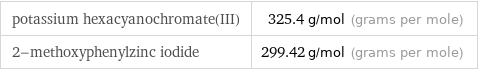 potassium hexacyanochromate(III) | 325.4 g/mol (grams per mole) 2-methoxyphenylzinc iodide | 299.42 g/mol (grams per mole)